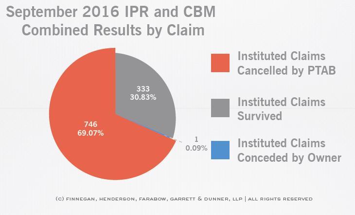 2016-10-Federal-Circuit-Stats-IPR-CBM-Combined-Claims-FINAL.jpg