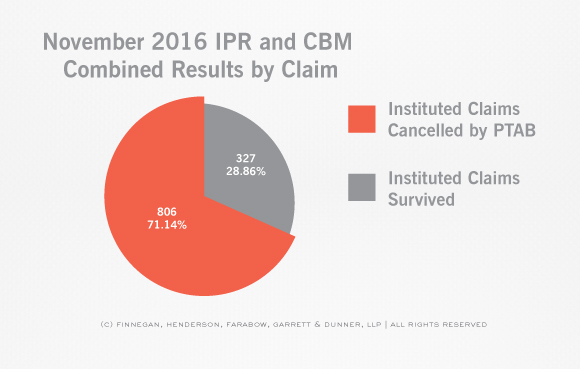 PTAB-STATS-Claim-and-Case-Disposition-IPR-Claim-November-Stats-1.jpg