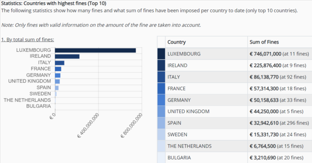 Ranking of countries by the total amount collected in fines.