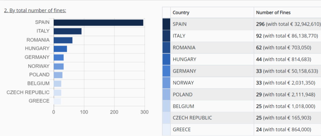 Ranking of countries by total fines imposed