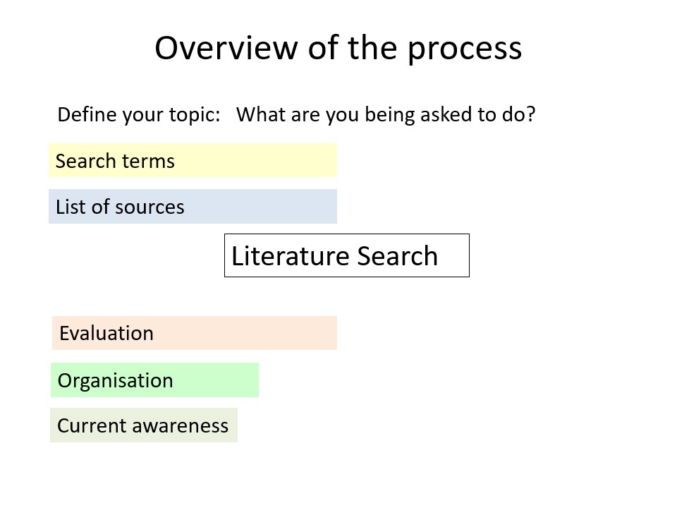 An overview of the aspects of a literature reivew