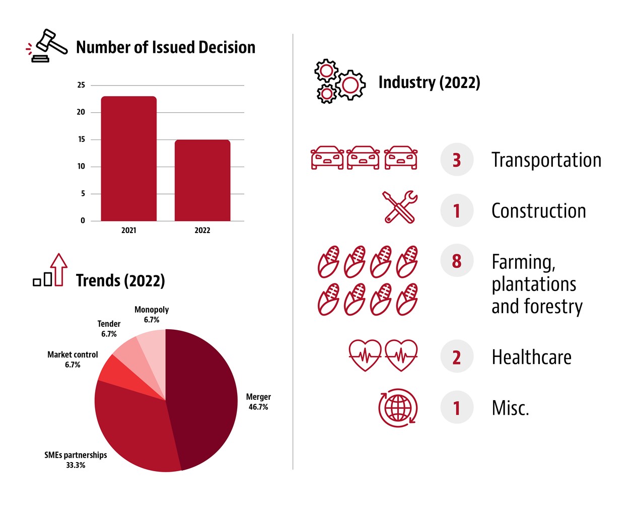 2022 KPPU enforcement in numbers