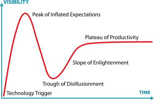 Gartner Hype Cycle Curve