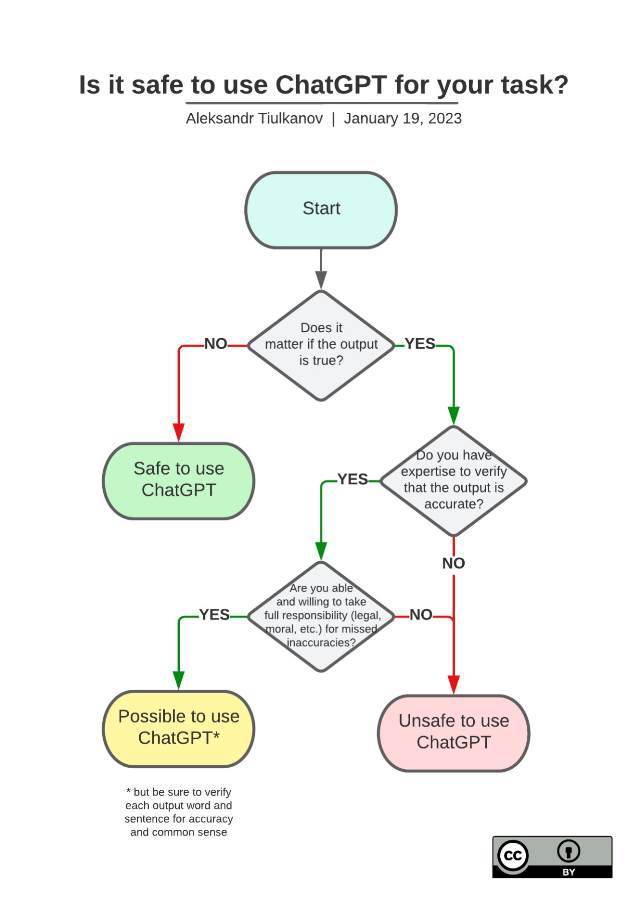 Is it safe to use ChatGPT for your task? (flowchart - Aleksandr Tiulkanov)