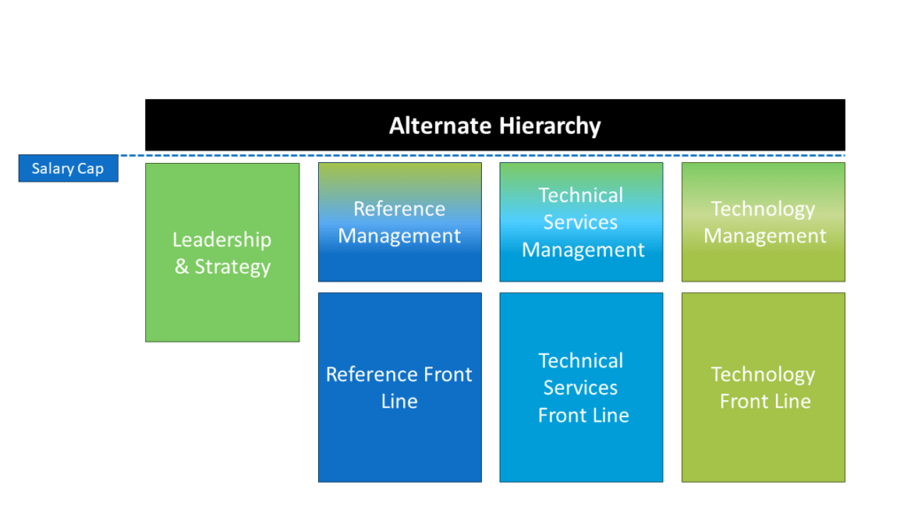 A chart showing hierarchies, including reference, technical services, and technology. But it moves the leadership hierarchy level from the top to be adjacent to the other management levels.