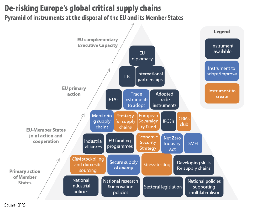 Pyramid of instruments at the disposal of the EU and its Member States