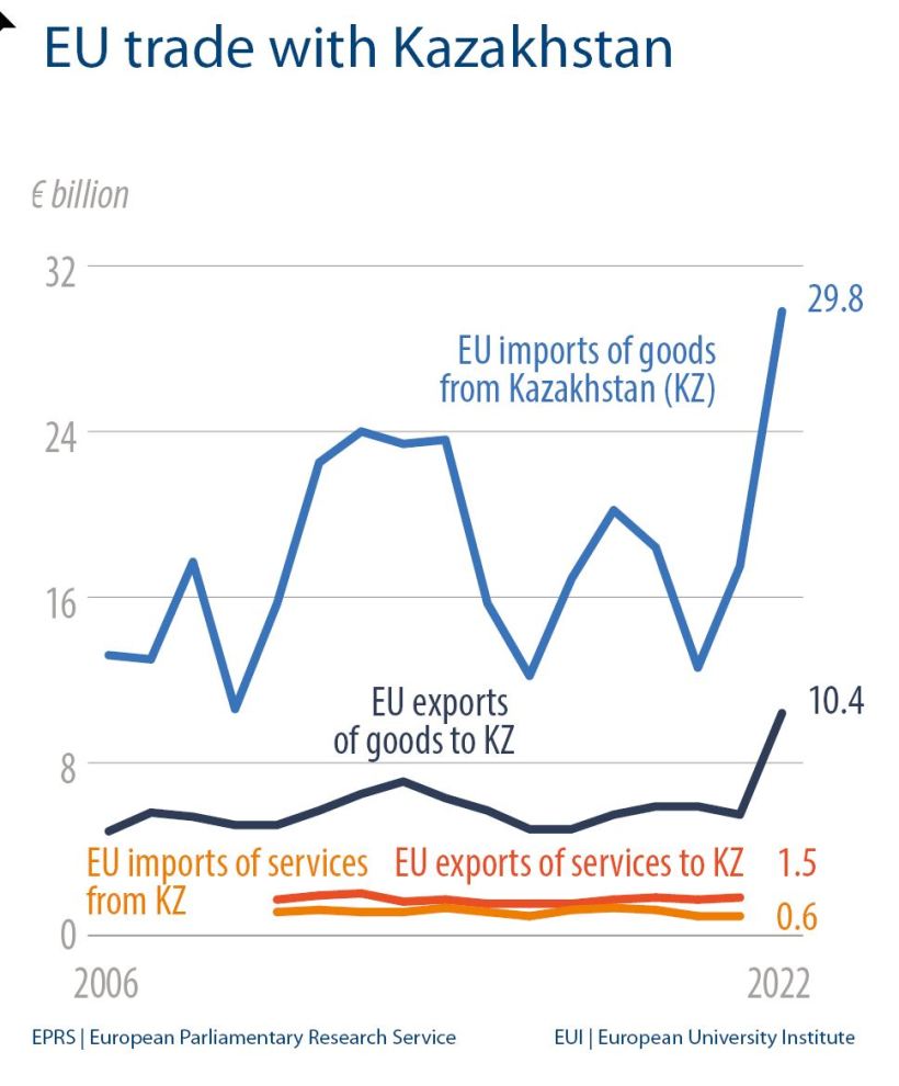 EU trade with Kazakhstan