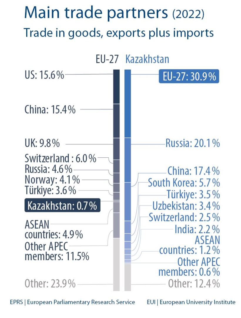 Main trade partners (2022) Trade in goods, exports plus imports