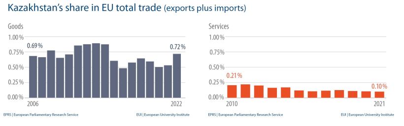 Kazakhstan’s share in EU total trade (exports plus imports)