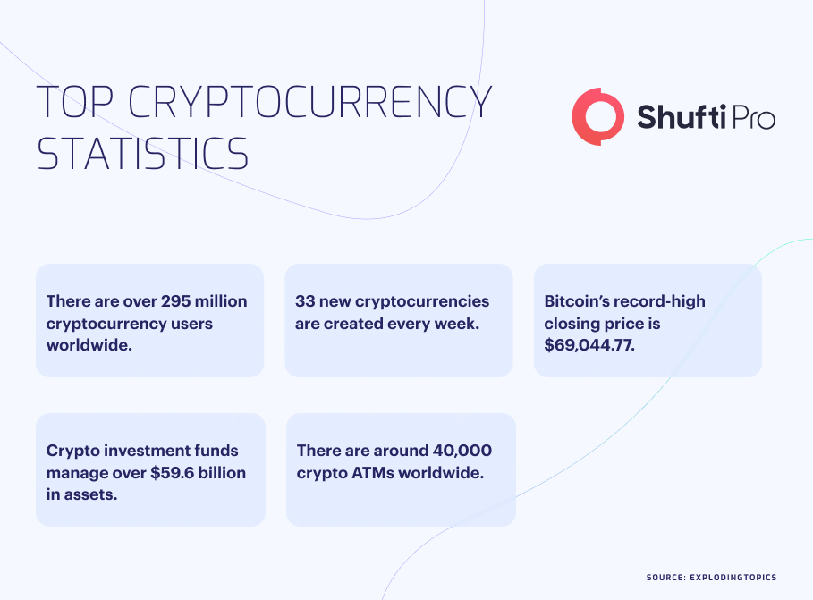 KYC Checks in Crypto | A Key to Secure Digital Assets info 2 KYC Checks in Crypto | A Key to Secure Digital Assets info 2
