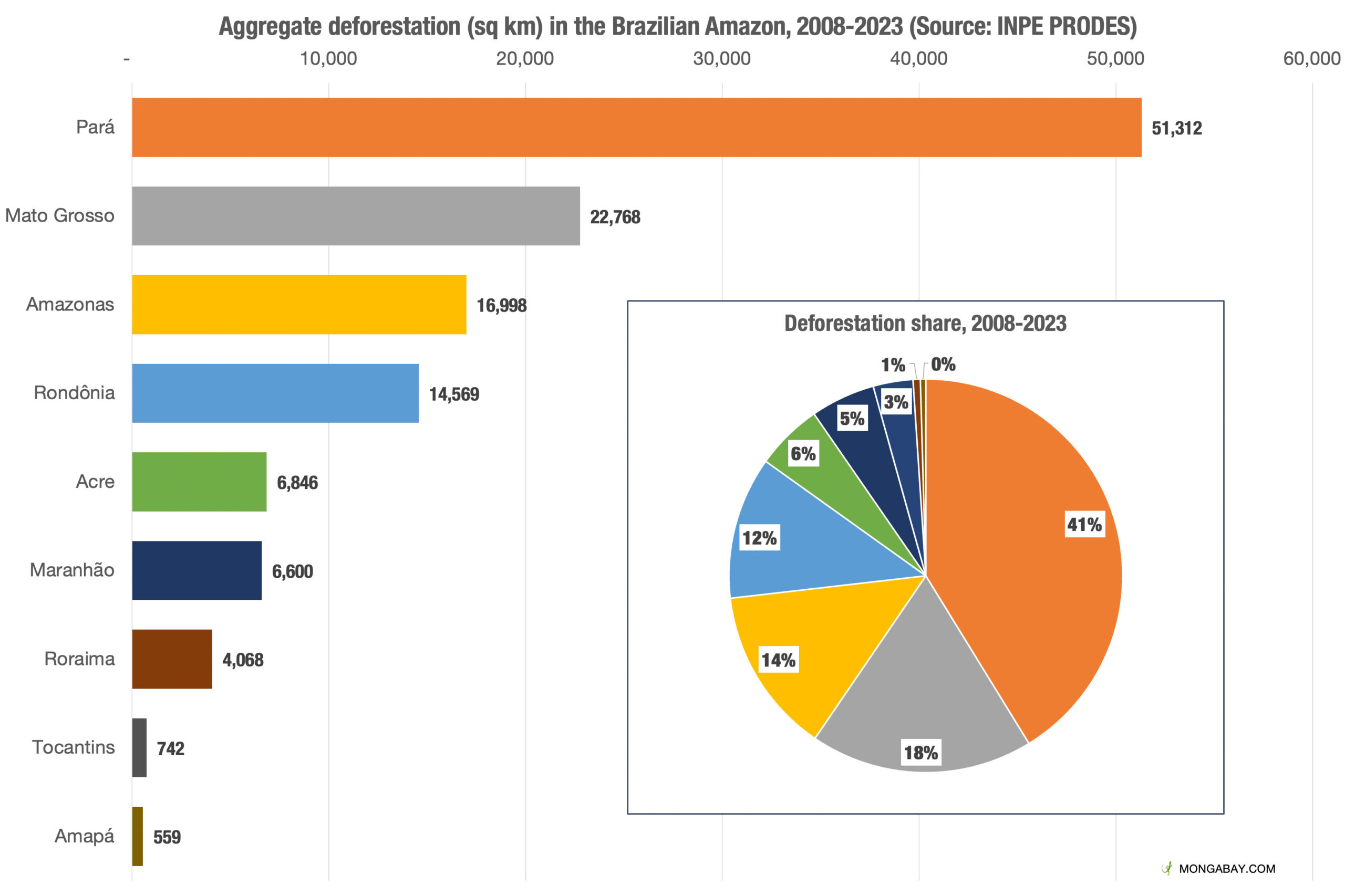 Par&aacute; and Mato Grosso have accounted for the bulk of deforestation in the Brazilian Amazon since 2002.