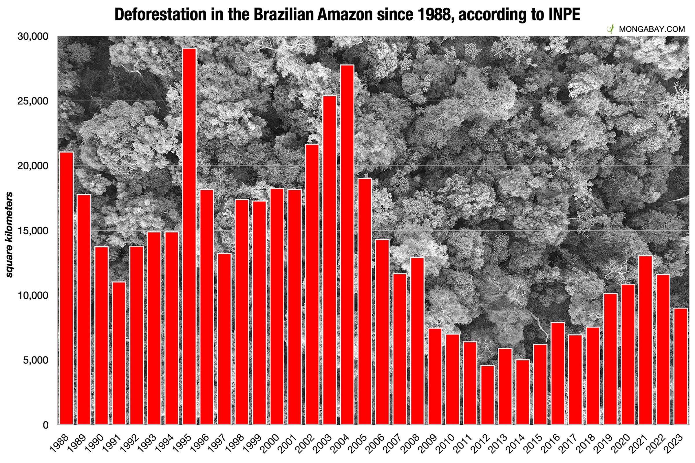 Annual deforestation in the legal Amazon since 1988, according to INPE's PRODES system. Note: 2023 data is preliminary.