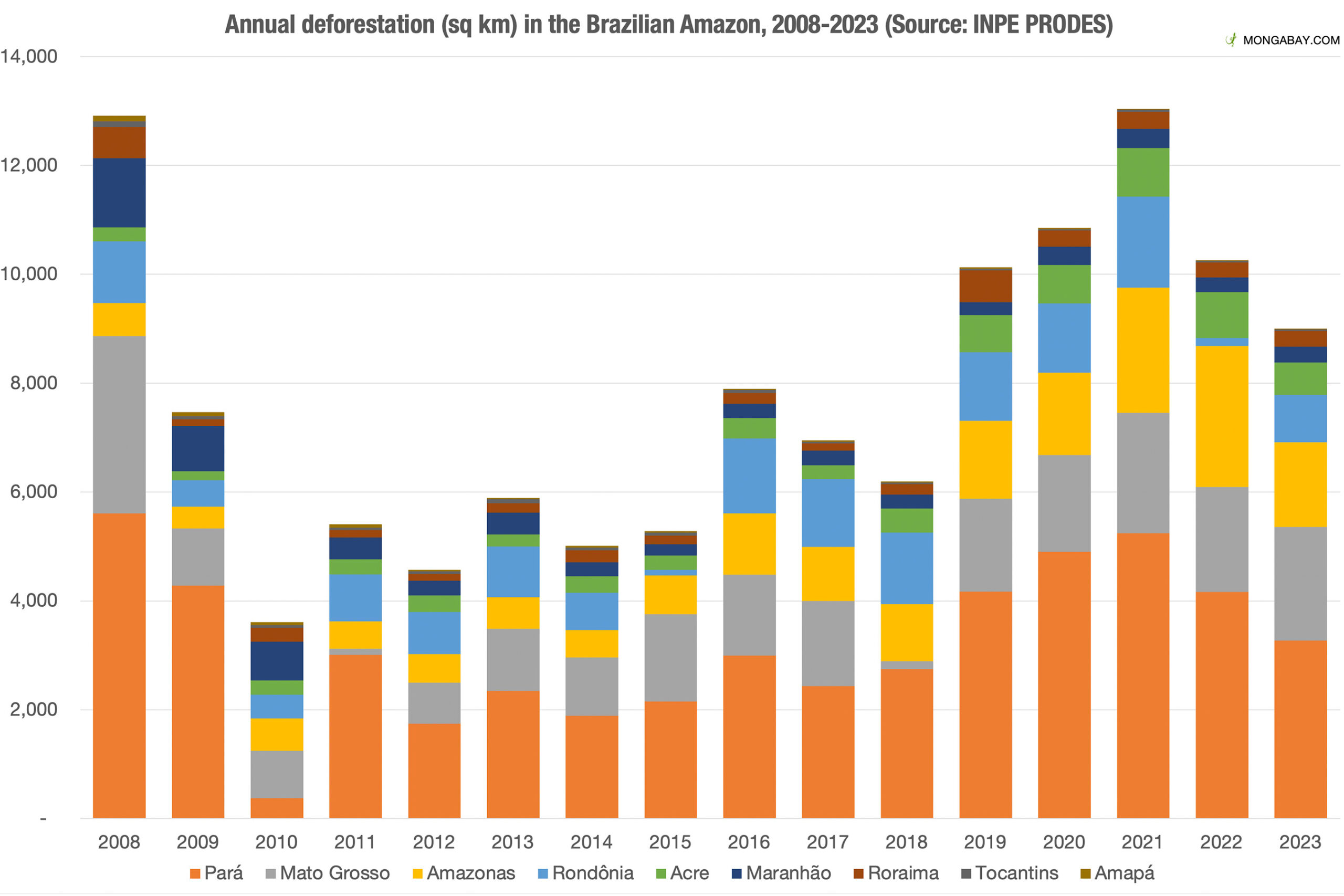 Annual deforestation in the "legal Amazon" since 2008 by state, according to INPE's PRODES system. Note: 2023 data is preliminary.