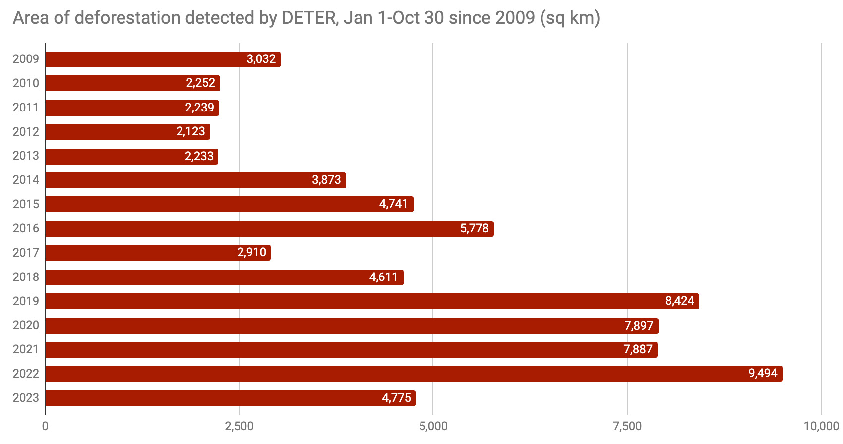 Deforestation alert data from INPE's DETER system for Jan 1-Oct 30 since 2009.