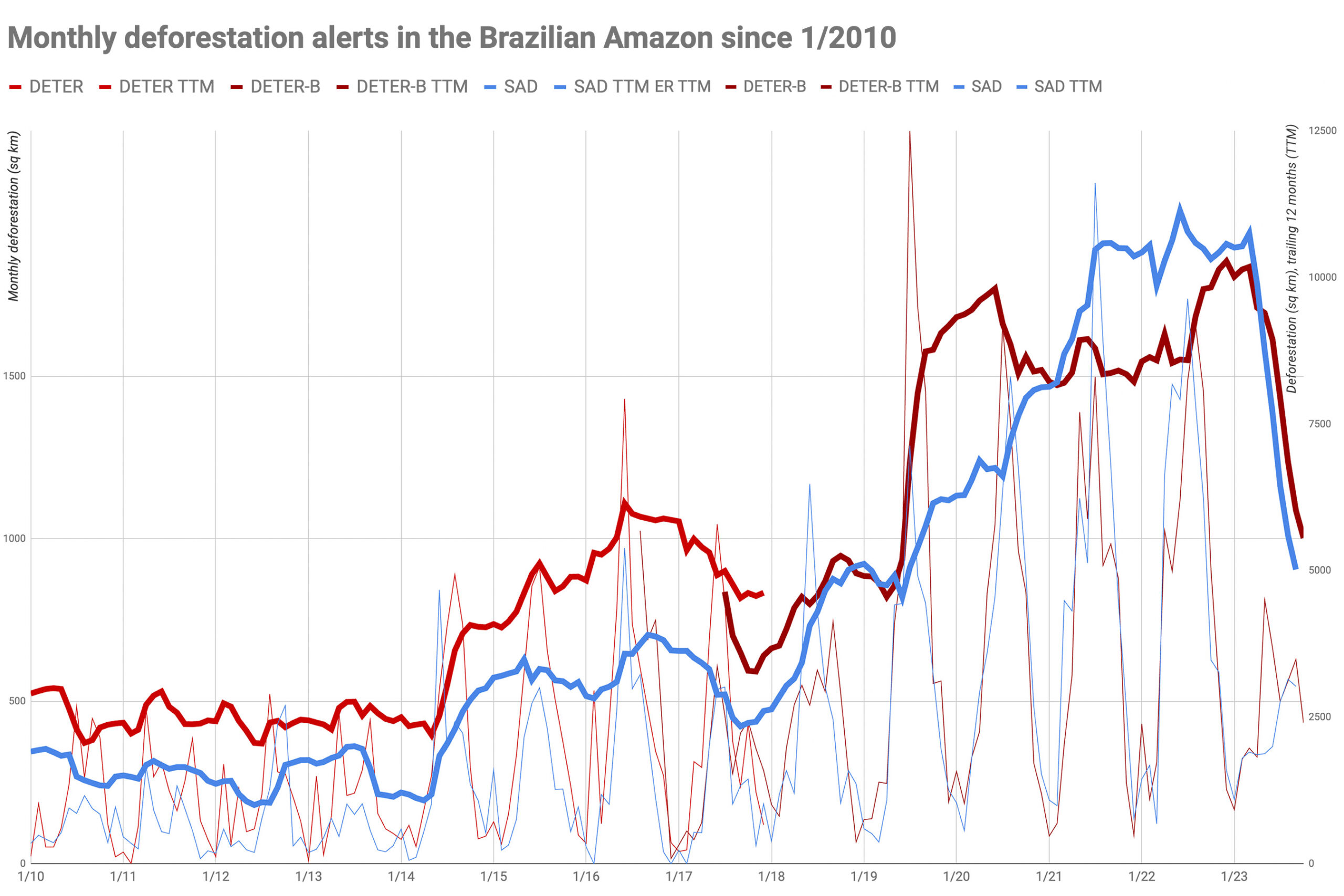 Monthly and 12-month- moving average data for deforestation alert data from Imazon's SAD system and INPE's DETER system. Imazon is a Brazilian NGO that independently monitors deforestation.