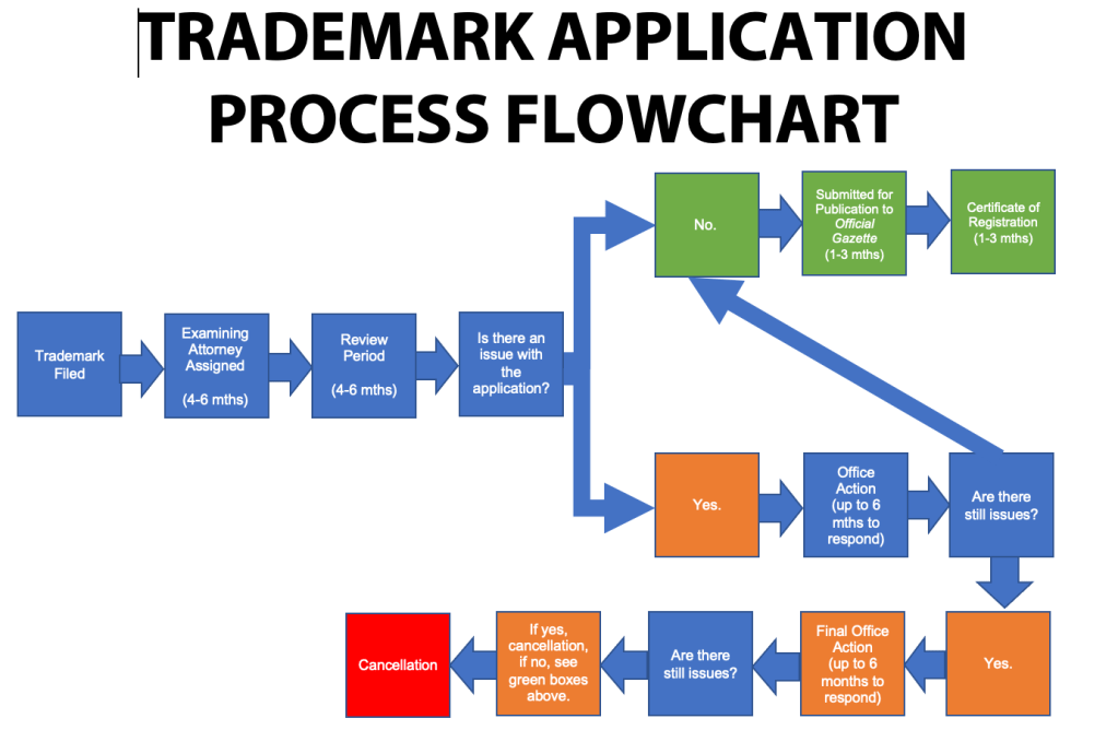 trademark process timeline