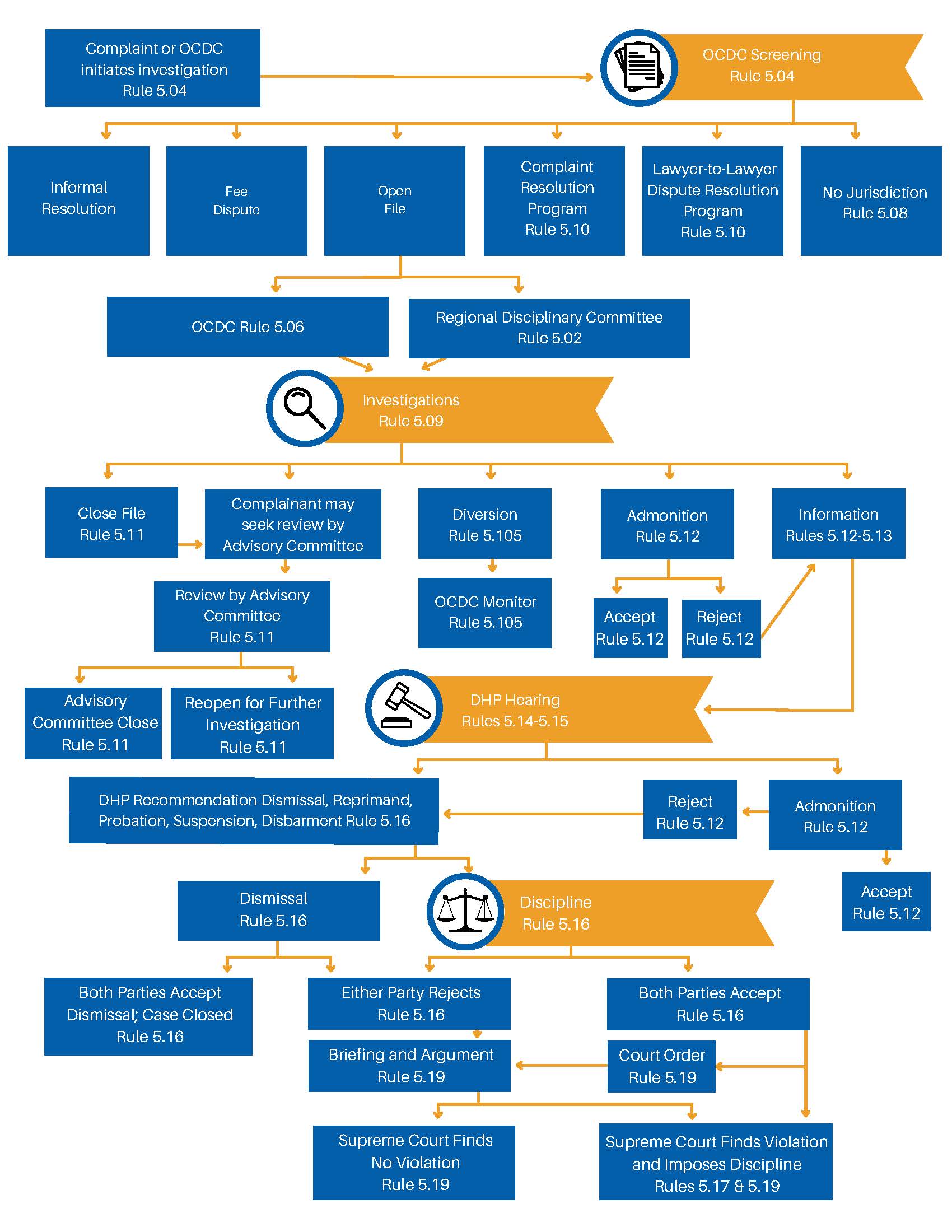 flow chart showing disciplinary pathways for lawyers