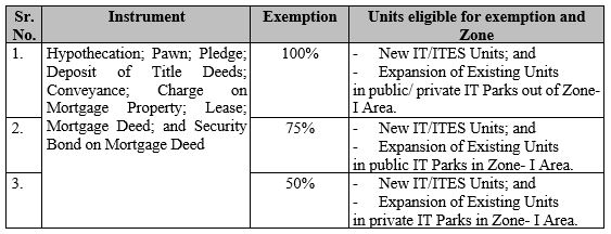 Stamp Duty Exemption Under IT/ ITES Policy, 2023