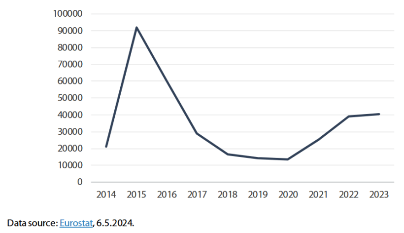 Asylum applicants considered to be unaccompanied children (EU-27 countries)