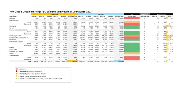 Graphical table showing BC court stats, including total cases by classification, and documents filed within each.