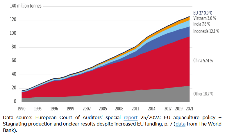 Global aquaculture production, 1990-2020