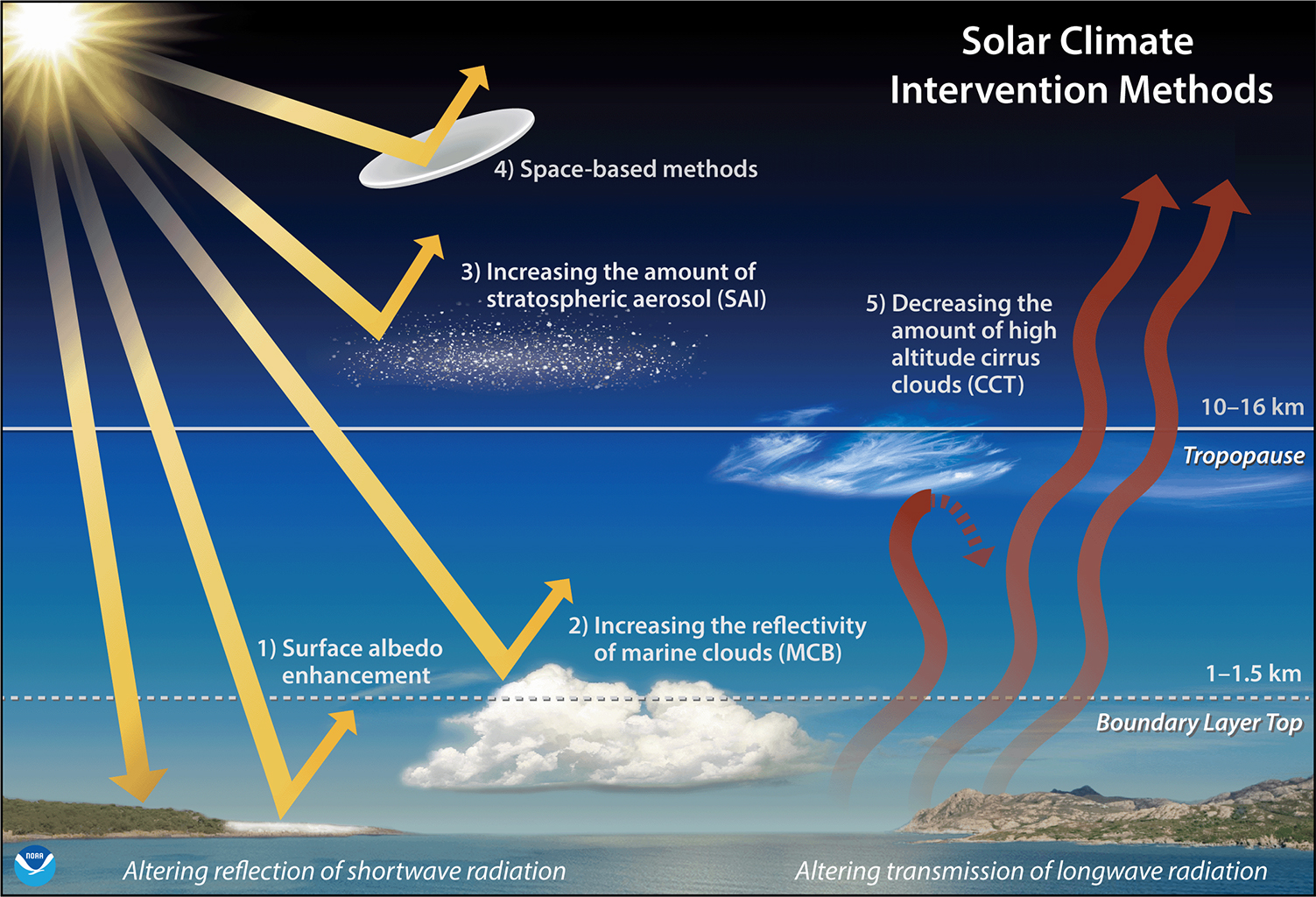 A graphic showing some proposed and theoretical geoengineering techniques. 