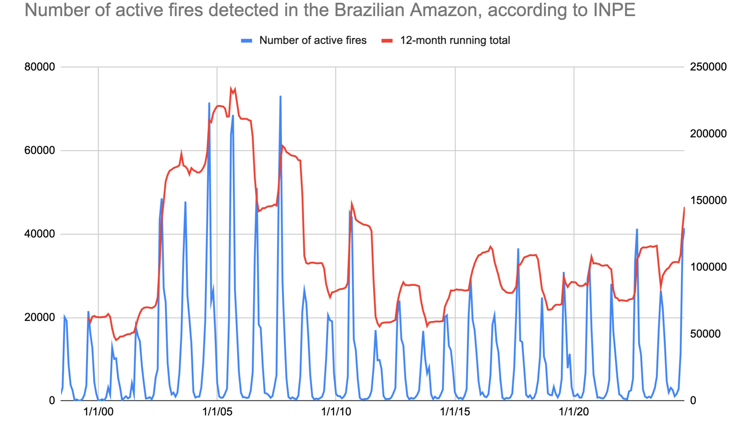 Amazonia: Comparison of the total number of active fires detected by the reference satellite each month, from 1998 to Sep 30.
