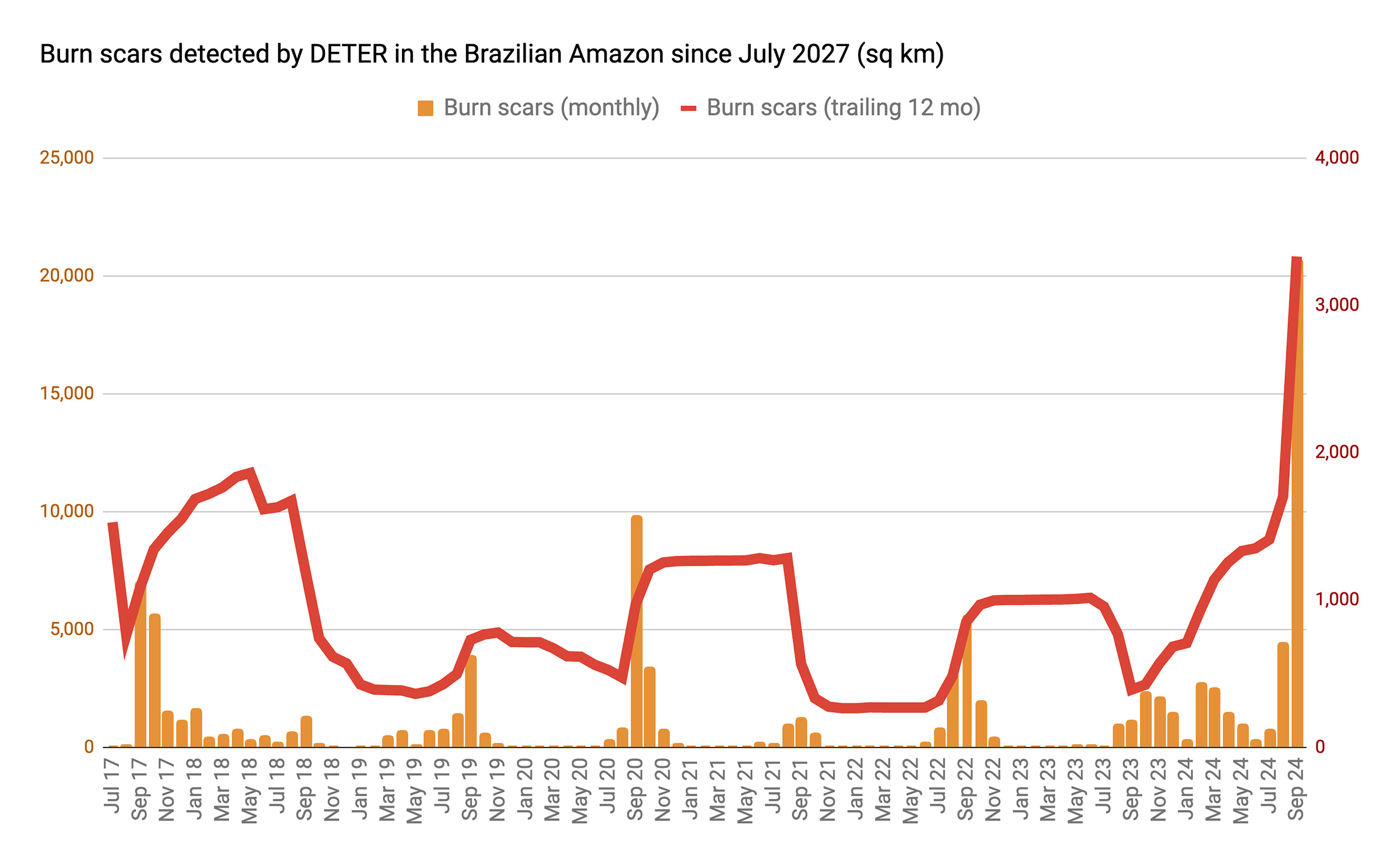 Monthly and 12-month- moving average data for burn scar alert data for Legal Amazonia from INPE's DETER system.
