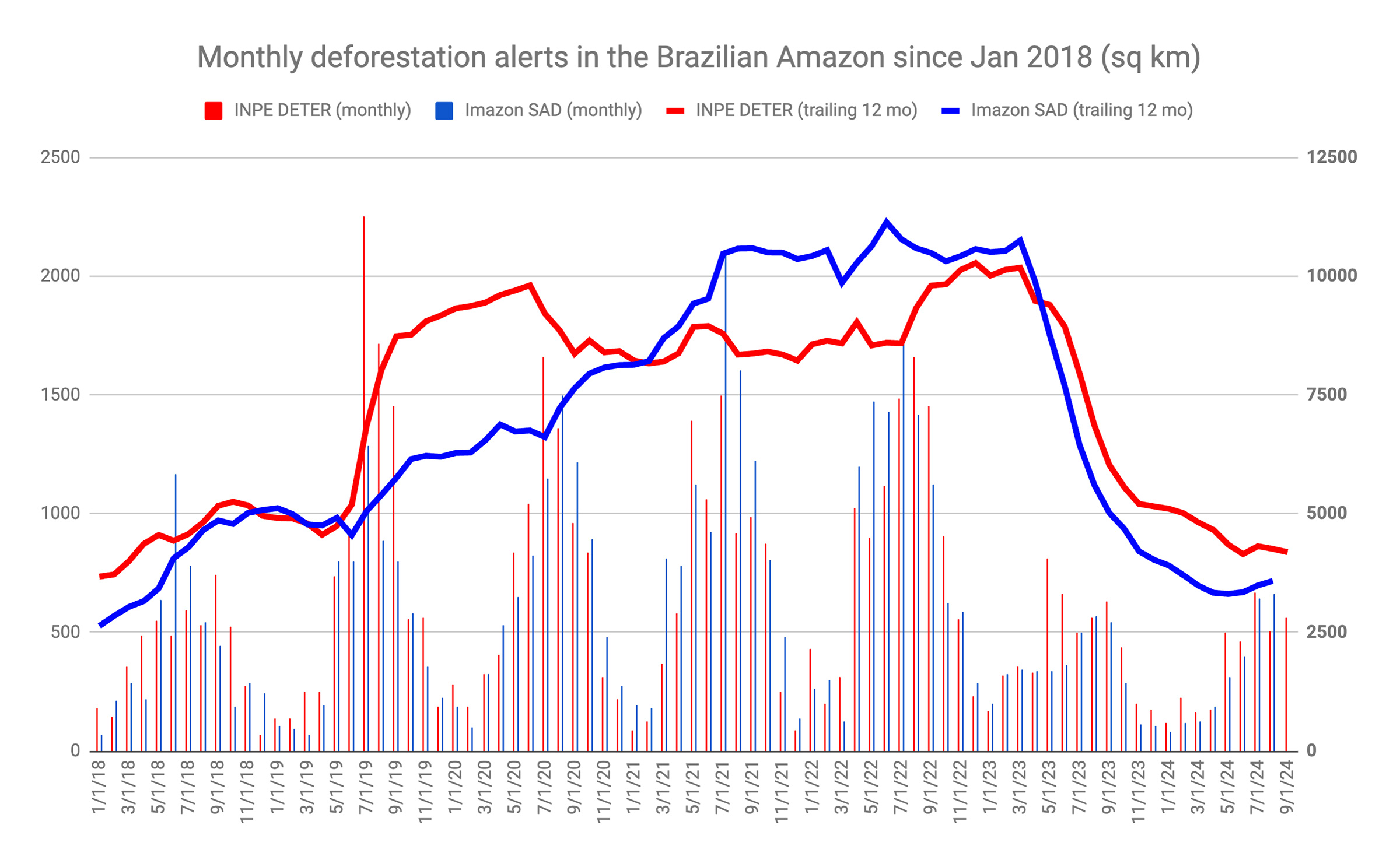 Monthly and 12-month- moving average data for deforestation alert data from Imazon's SAD system and INPE's DETER system. Imazon is a Brazilian NGO that independently monitors deforestation.