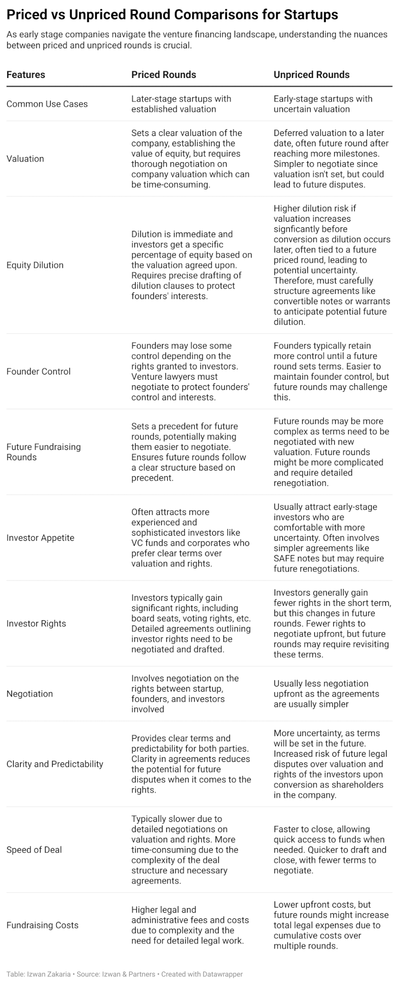 Priced vs unpriced round for startups compared