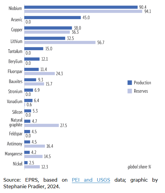 Latin America's share in global production and reserves of selected critical raw materials in 2023 (%)