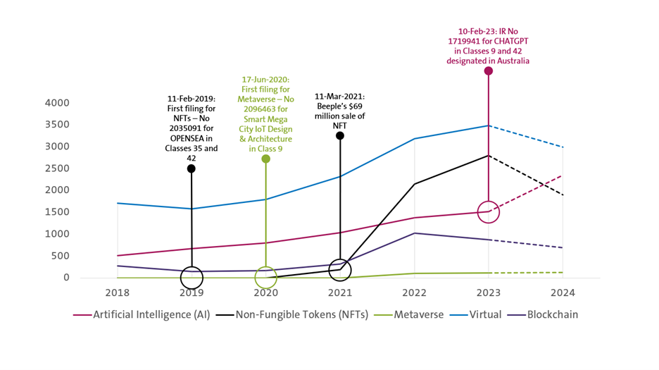 Filings of emerging technology trade marks in Australia in 2024