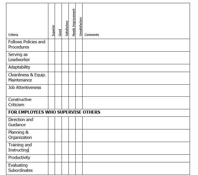 A screenshot of a document. It contains a table. At the top are categories (ranging from superior to unsatisfactory) and down the left side is a column with performance labels like "Follows policies and procedures" or "Job attentiveness" or "Cleanliness and equipment maintenance."