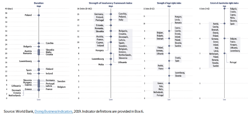 There is significant variation in legal frameworks affecting innovative companies across Member States