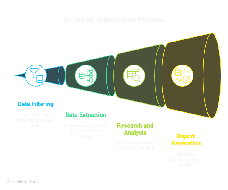 A four-stage funnel graphic titled &ldquo;AI-Driven Automation Process&rdquo; showing the flow of data through filtering, extraction, research, and report generation. Each stage is color-coded and labeled with icons, representing how AI handles end-to-end tasks such as identifying relevant data, structuring it, analyzing it, and creating reports.