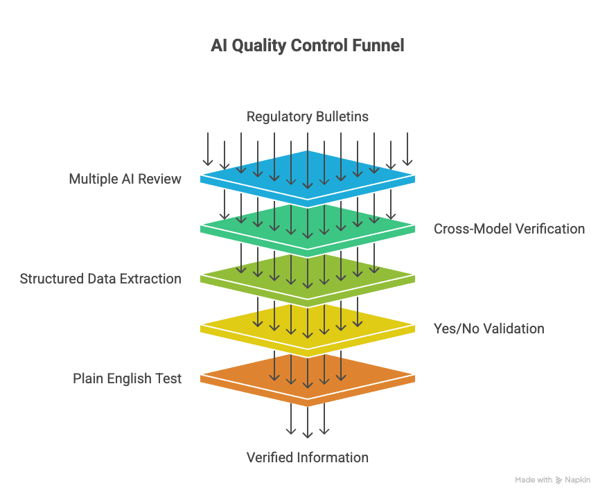Funnel diagram showing AI Quality Control process: Regulatory Bulletins at top flowing down through 5 colored layers - Multiple AI Review (blue), Cross-Model Verification (green), Structured Data Extraction (light green), Yes/No Validation (yellow), and Plain English Test (orange) - with arrows showing information filtering from many inputs to few verified outputs at bottom