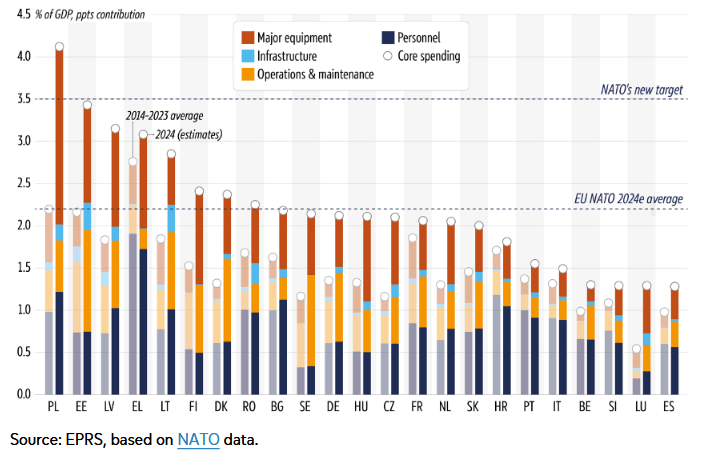 EU members of NATO: Composition of defence spending 
