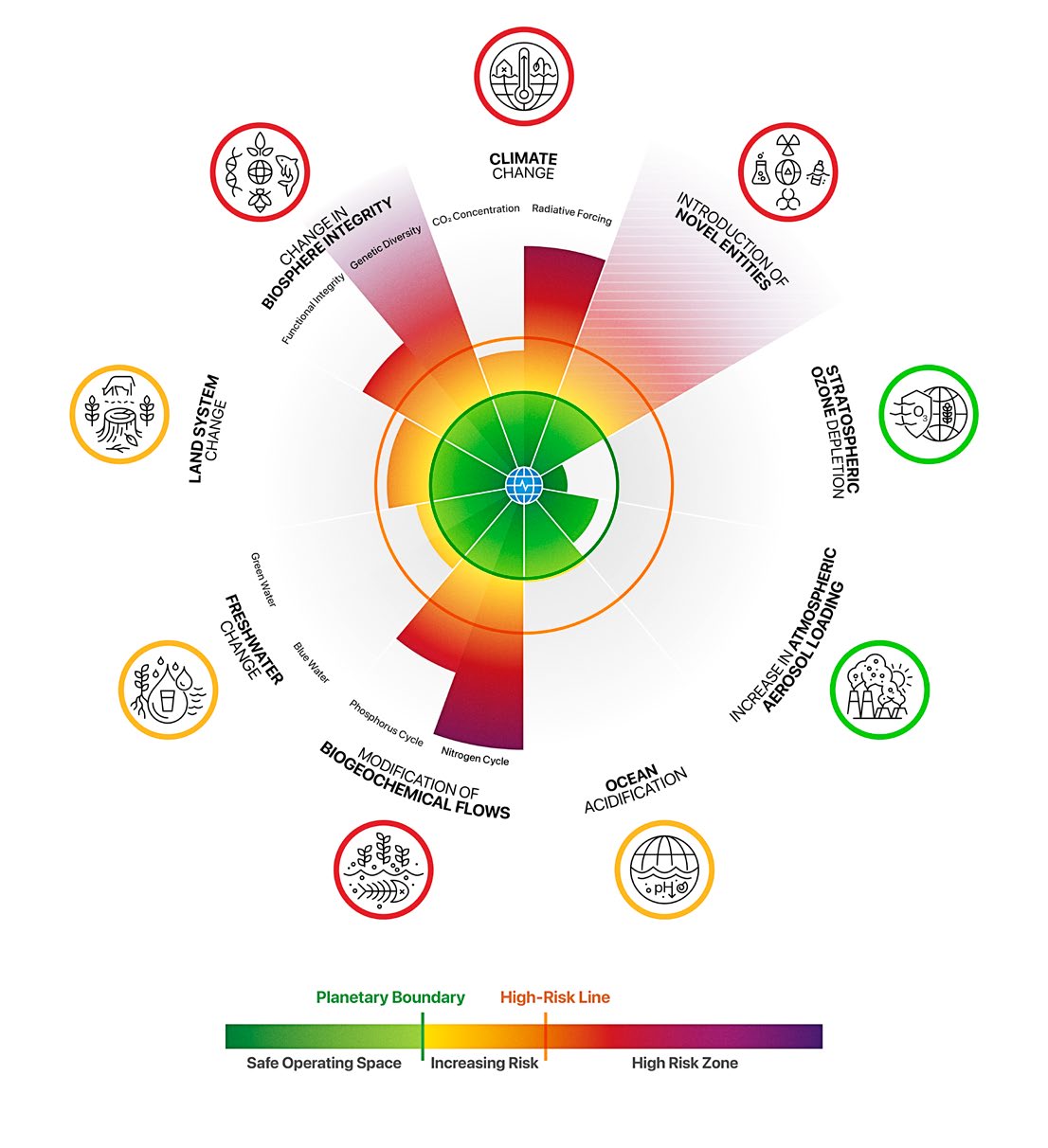 This iconic planetary boundaries (PBs) diagram visually represents the current status of the nine critical PB processes that regulate our planet's health. 
