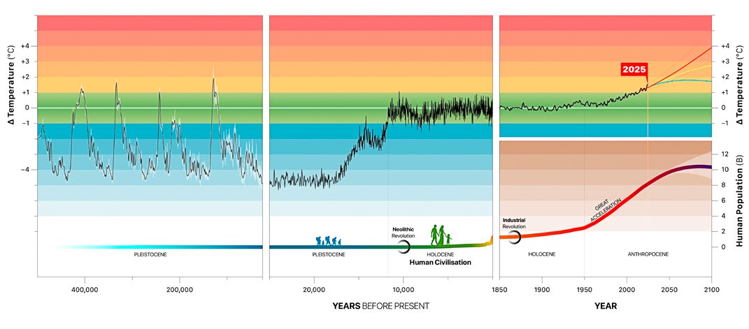 Humanity&rsquo;s journey on Earth: Human population size and global temperature from 500,000 years before present (BP) until 2100. 