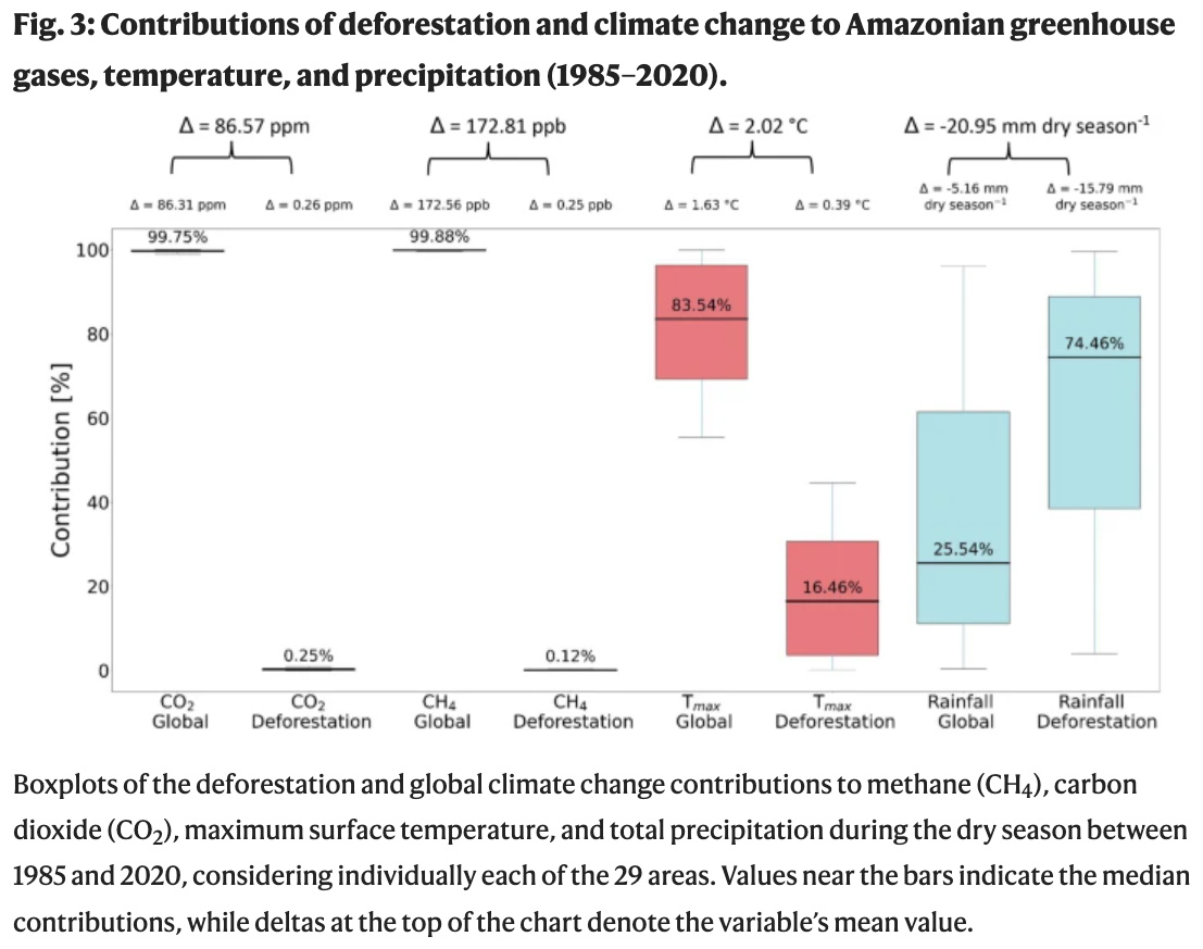 Contributions of deforestation and climate change to Amazonian greenhouse gases, temperature, and precipitation (1985–2020). Boxplots of the deforestation and global climate change contributions to methane (CH4), carbon dioxide (CO2), maximum surface temperature, and total precipitation during the dry season between 1985 and 2020, considering individually each of the 29 areas. Values near the bars indicate the median contributions, while deltas at the top of the chart denote the variable’s mean value.