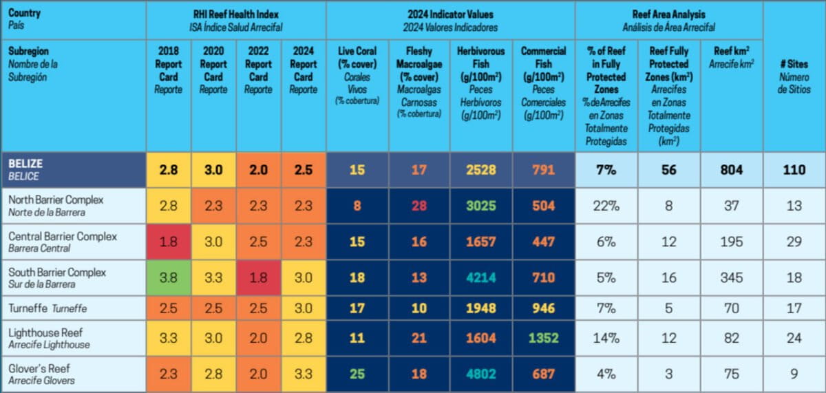 2024 Mesoamerican Reef Report Card data for Belize from the Healthy Reefs for Healthy People Initiative