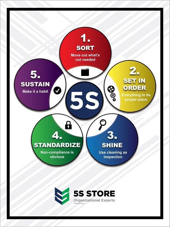 5S Steps