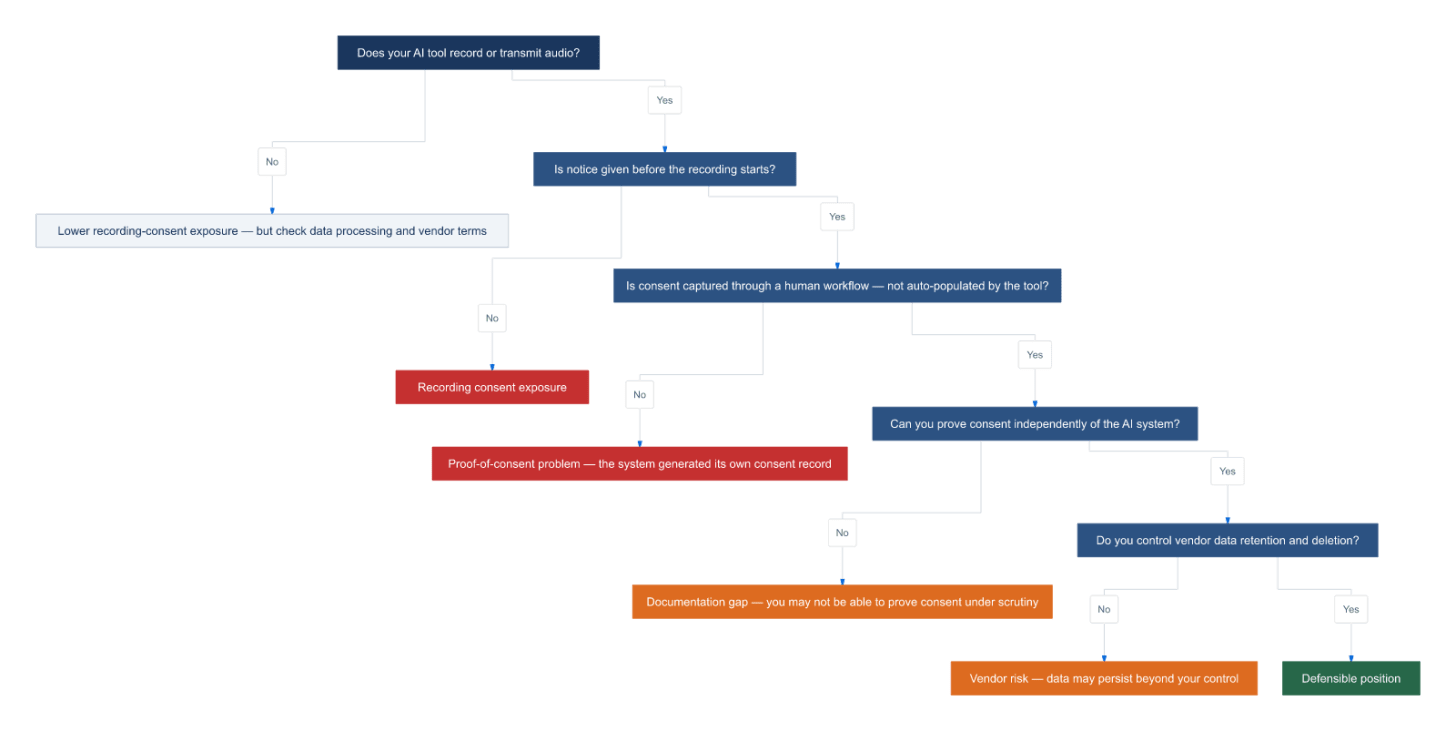 Decision tree flowchart with five yes-or-no questions about AI recording tool consent. Questions cover whether the tool records        audio, whether notice is given before recording, whether consent is captured through a human workflow, whether consent can be proved             independently of the AI system, and whether the organization controls vendor data retention. "No" answers lead to red or orange warning          outcomes; "yes" through all five leads to a green "defensible position" box.