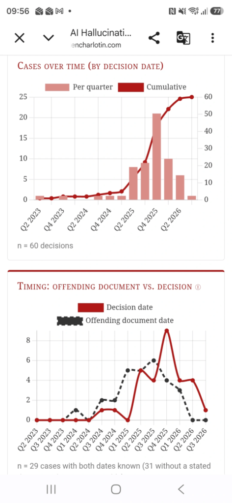 Matthew Letts - Hallucination cases over time - 14.07.26 - Graph 2