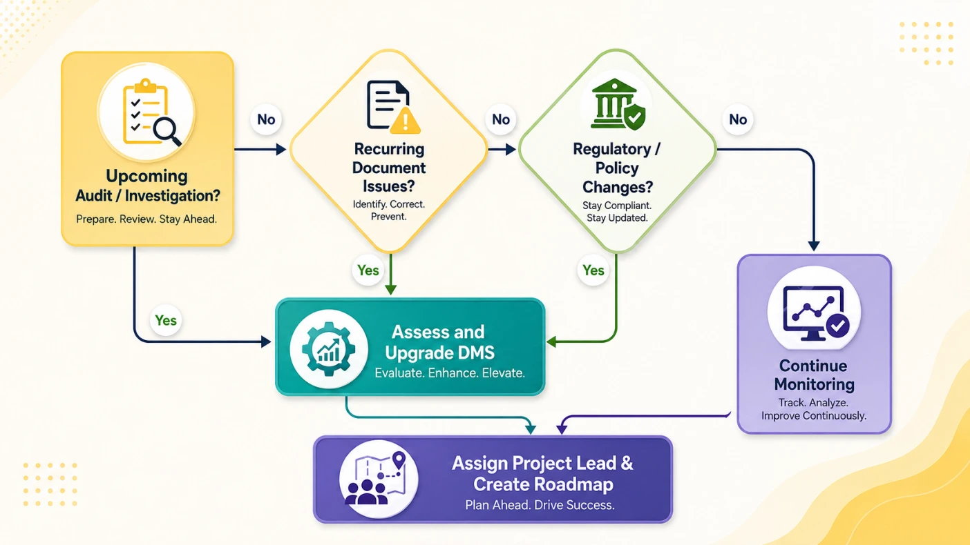 Decision flowchart showing six trigger points for legal teams to reevaluate their document management system strategy including audit mergers and compliance requirements