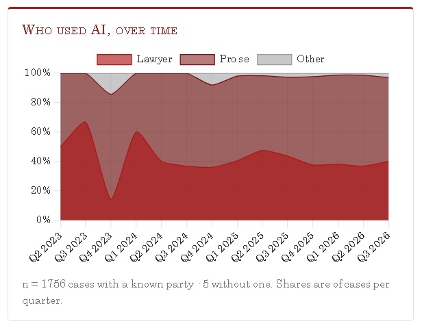 Who used AI over time - Global - 14.07.26
