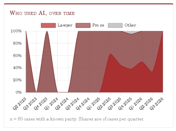 Who used AI over time - UK - 14.07.26